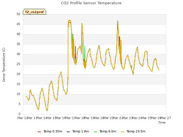 plot of CO2 Profile Sensor Temperature