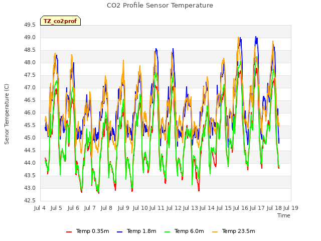 plot of CO2 Profile Sensor Temperature