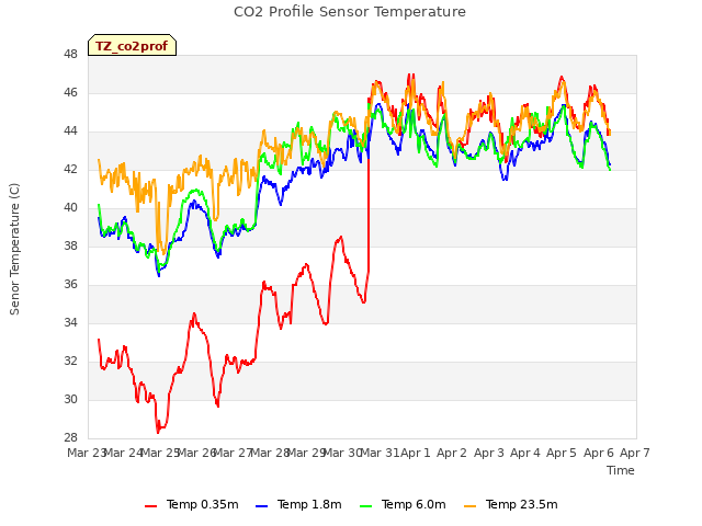 plot of CO2 Profile Sensor Temperature