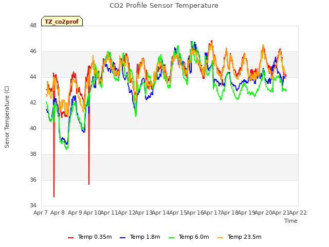 plot of CO2 Profile Sensor Temperature