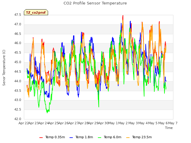 plot of CO2 Profile Sensor Temperature