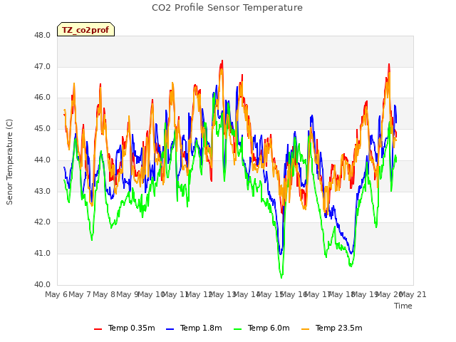 plot of CO2 Profile Sensor Temperature