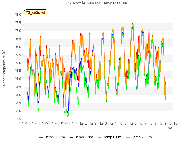 plot of CO2 Profile Sensor Temperature