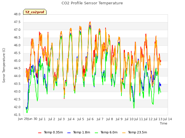 plot of CO2 Profile Sensor Temperature