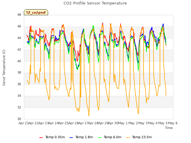 plot of CO2 Profile Sensor Temperature