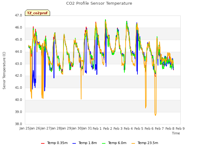 plot of CO2 Profile Sensor Temperature