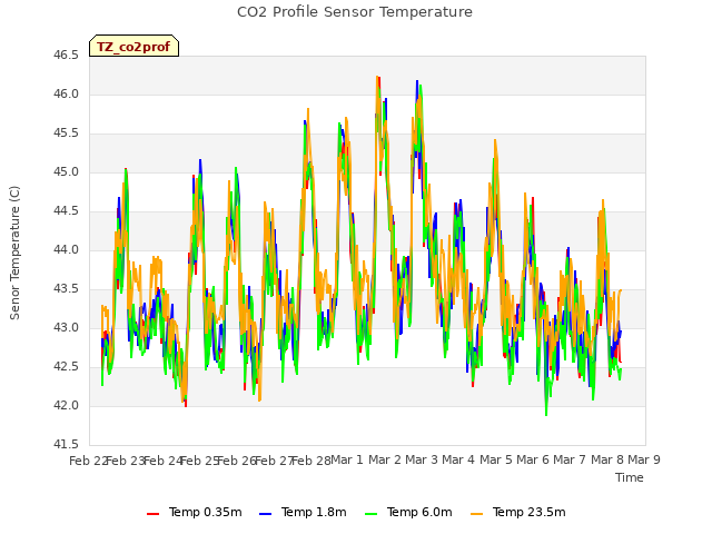 plot of CO2 Profile Sensor Temperature