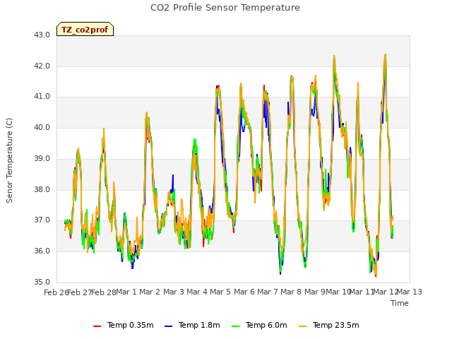 plot of CO2 Profile Sensor Temperature