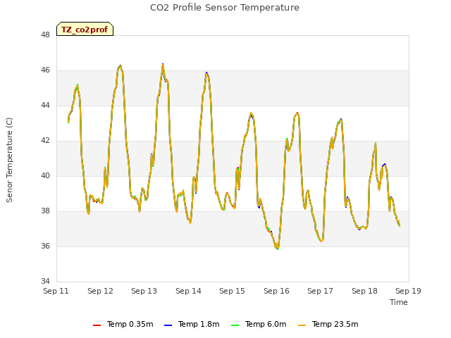 plot of CO2 Profile Sensor Temperature