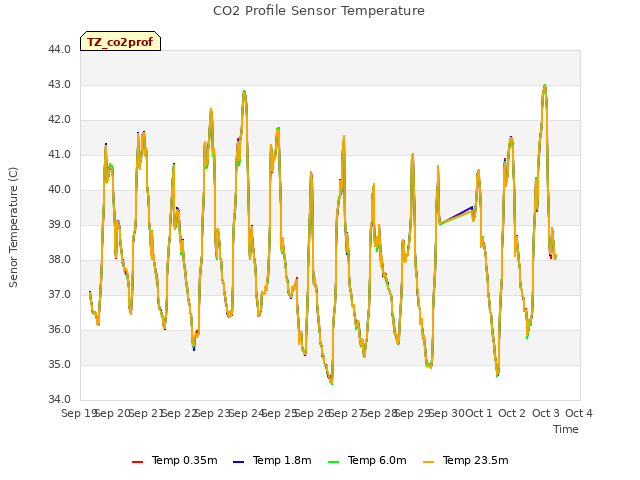 plot of CO2 Profile Sensor Temperature