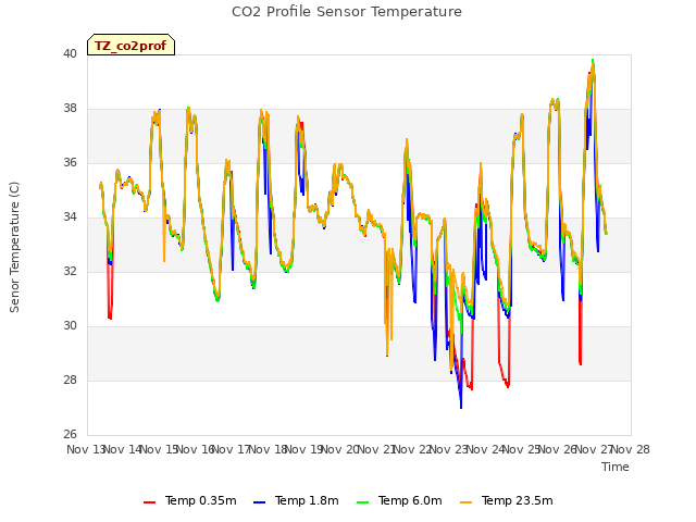 plot of CO2 Profile Sensor Temperature