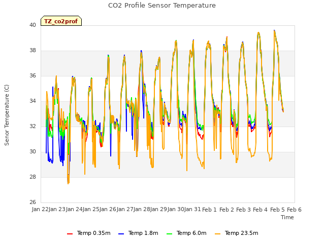 plot of CO2 Profile Sensor Temperature