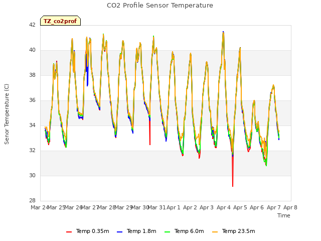 plot of CO2 Profile Sensor Temperature