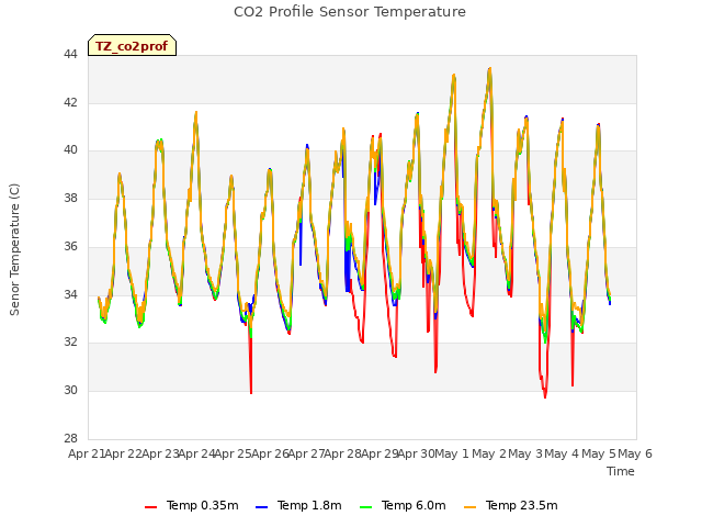 plot of CO2 Profile Sensor Temperature