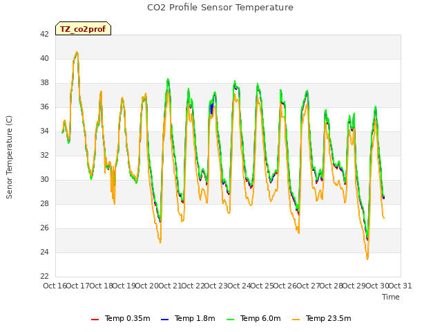 plot of CO2 Profile Sensor Temperature