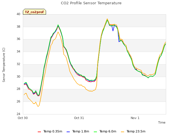 plot of CO2 Profile Sensor Temperature