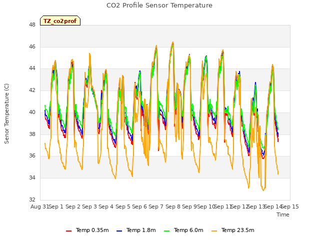 plot of CO2 Profile Sensor Temperature