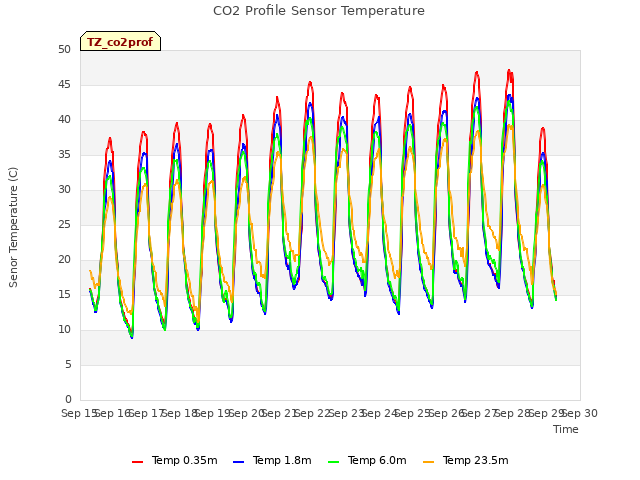 plot of CO2 Profile Sensor Temperature
