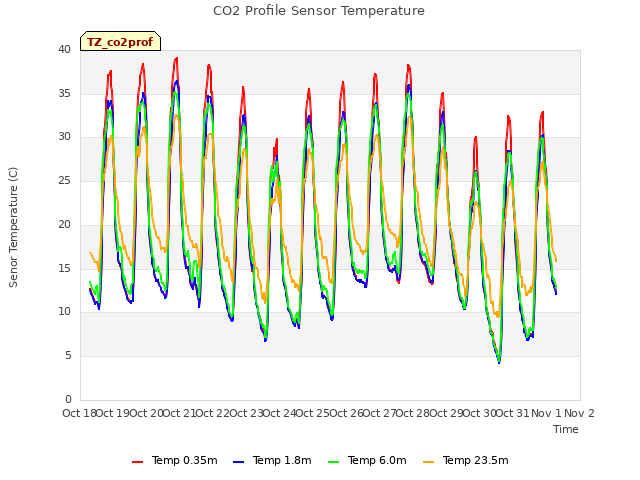 plot of CO2 Profile Sensor Temperature