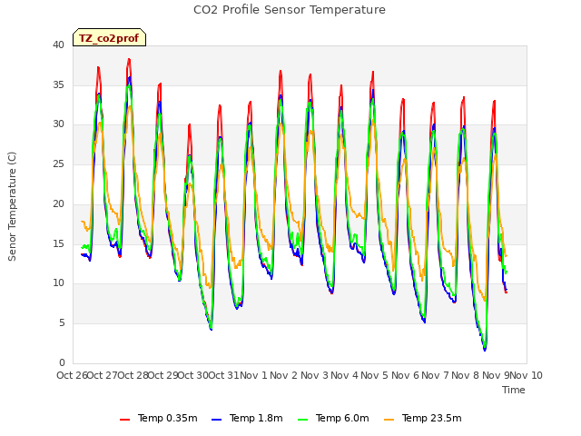 plot of CO2 Profile Sensor Temperature