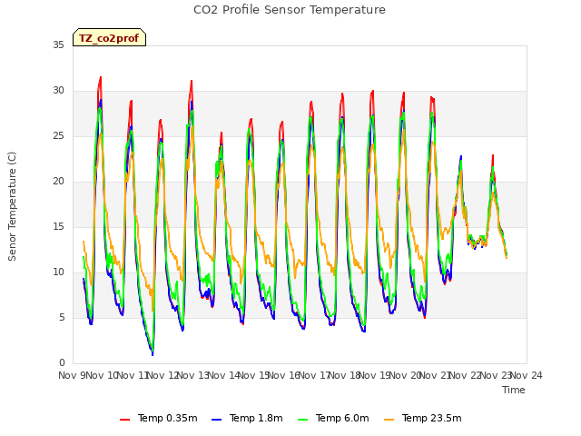 plot of CO2 Profile Sensor Temperature