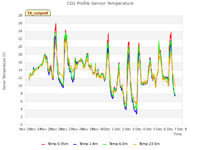 plot of CO2 Profile Sensor Temperature