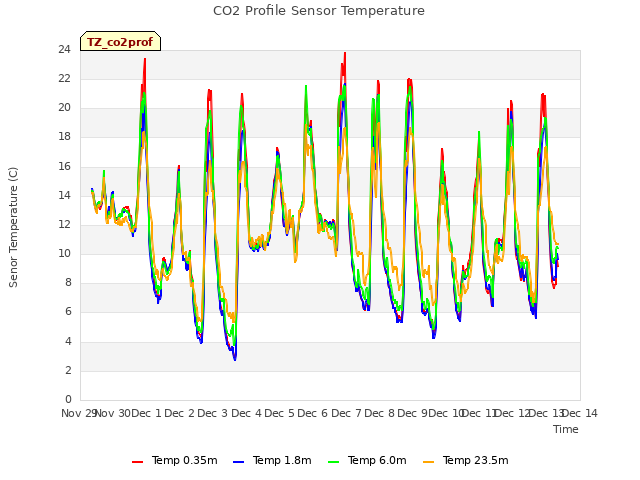 plot of CO2 Profile Sensor Temperature