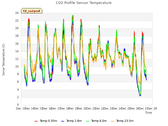plot of CO2 Profile Sensor Temperature