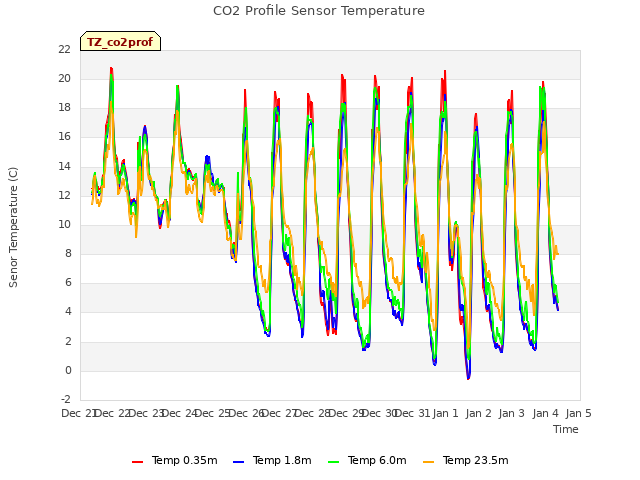 plot of CO2 Profile Sensor Temperature