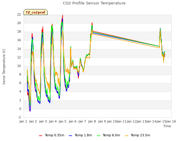 plot of CO2 Profile Sensor Temperature