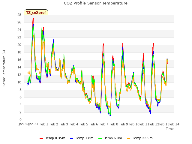 plot of CO2 Profile Sensor Temperature