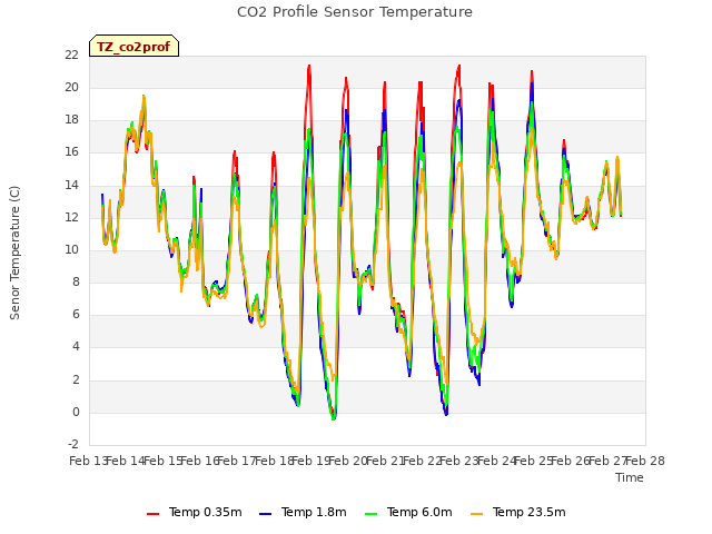plot of CO2 Profile Sensor Temperature