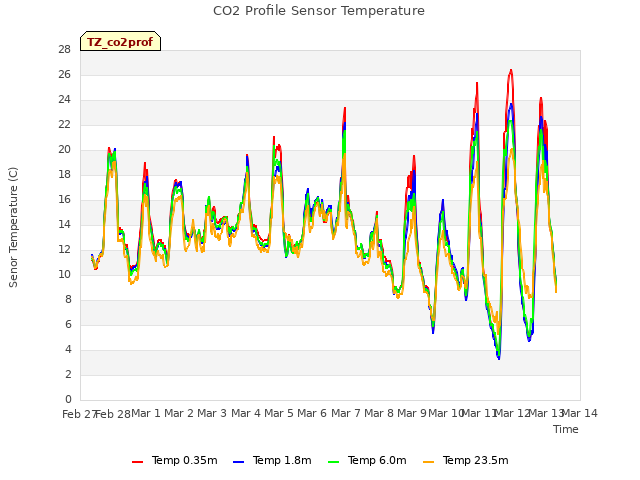 plot of CO2 Profile Sensor Temperature