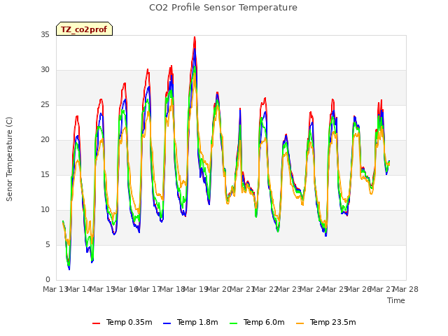 plot of CO2 Profile Sensor Temperature
