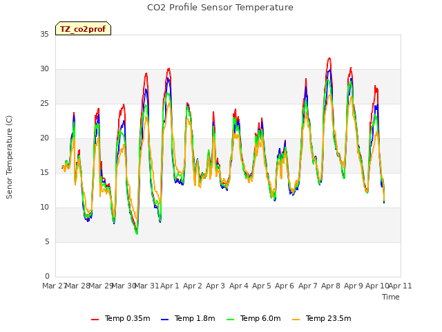 plot of CO2 Profile Sensor Temperature