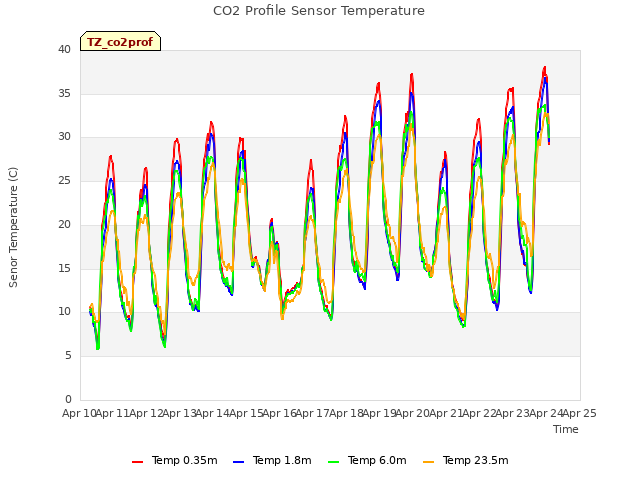 plot of CO2 Profile Sensor Temperature