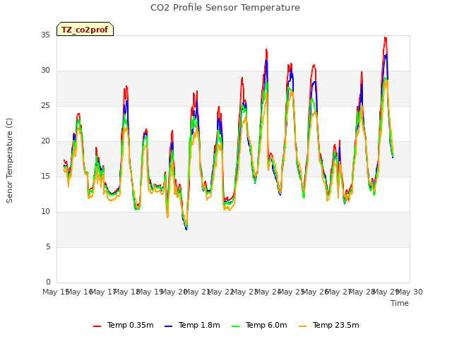 plot of CO2 Profile Sensor Temperature