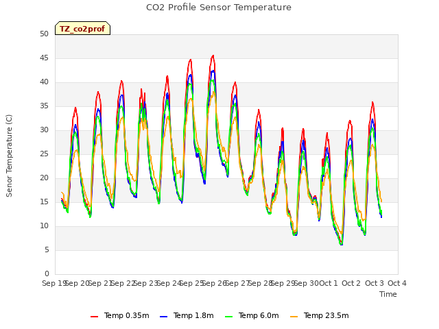 plot of CO2 Profile Sensor Temperature