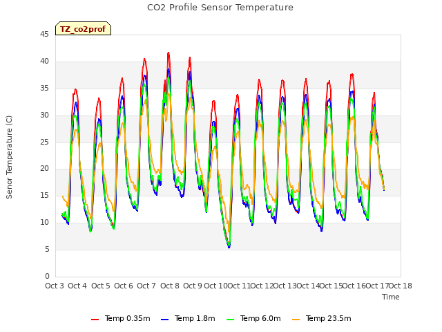 plot of CO2 Profile Sensor Temperature