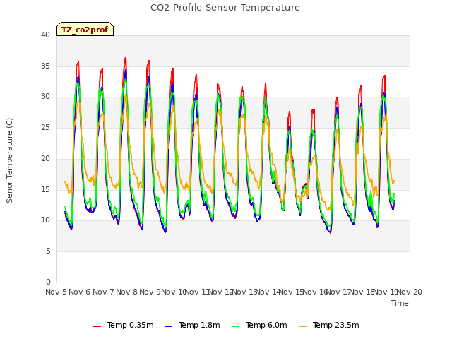 plot of CO2 Profile Sensor Temperature