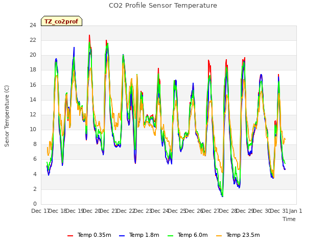 plot of CO2 Profile Sensor Temperature