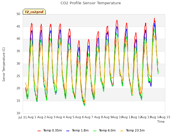 plot of CO2 Profile Sensor Temperature