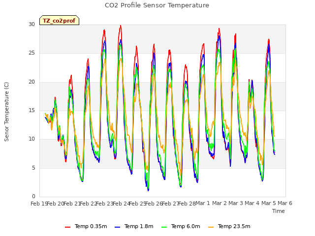 plot of CO2 Profile Sensor Temperature