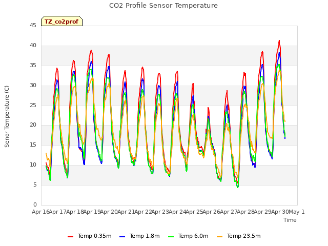 plot of CO2 Profile Sensor Temperature