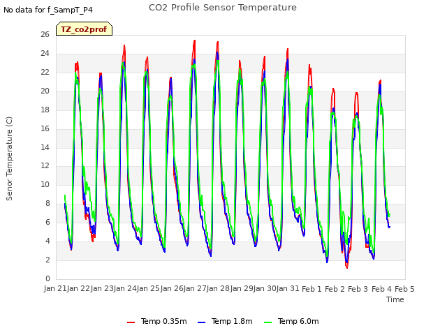 plot of CO2 Profile Sensor Temperature