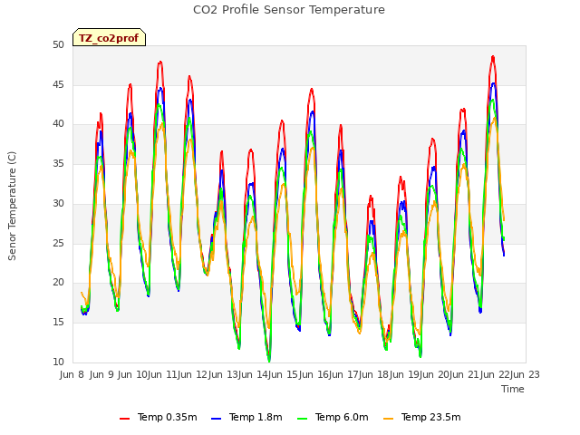 plot of CO2 Profile Sensor Temperature