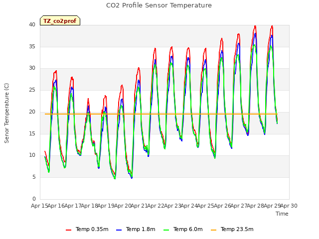 plot of CO2 Profile Sensor Temperature