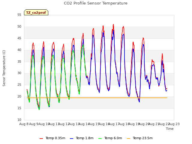 plot of CO2 Profile Sensor Temperature