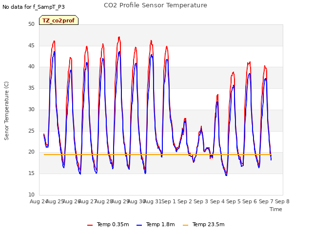 plot of CO2 Profile Sensor Temperature