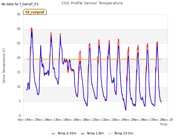 plot of CO2 Profile Sensor Temperature